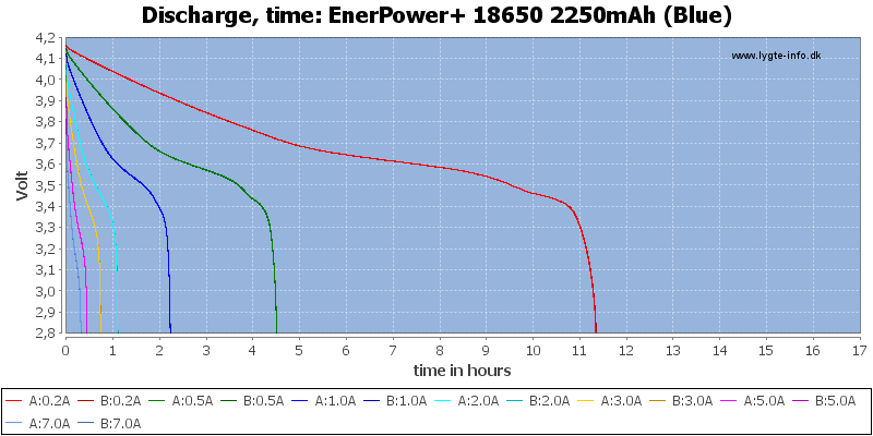 EnerPower+%2018650%202250mAh%20(Blue)-CapacityTimeHours